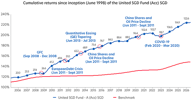 Comulative returns since inception (June 1998) of United SGD Fund A (Acc) SGD