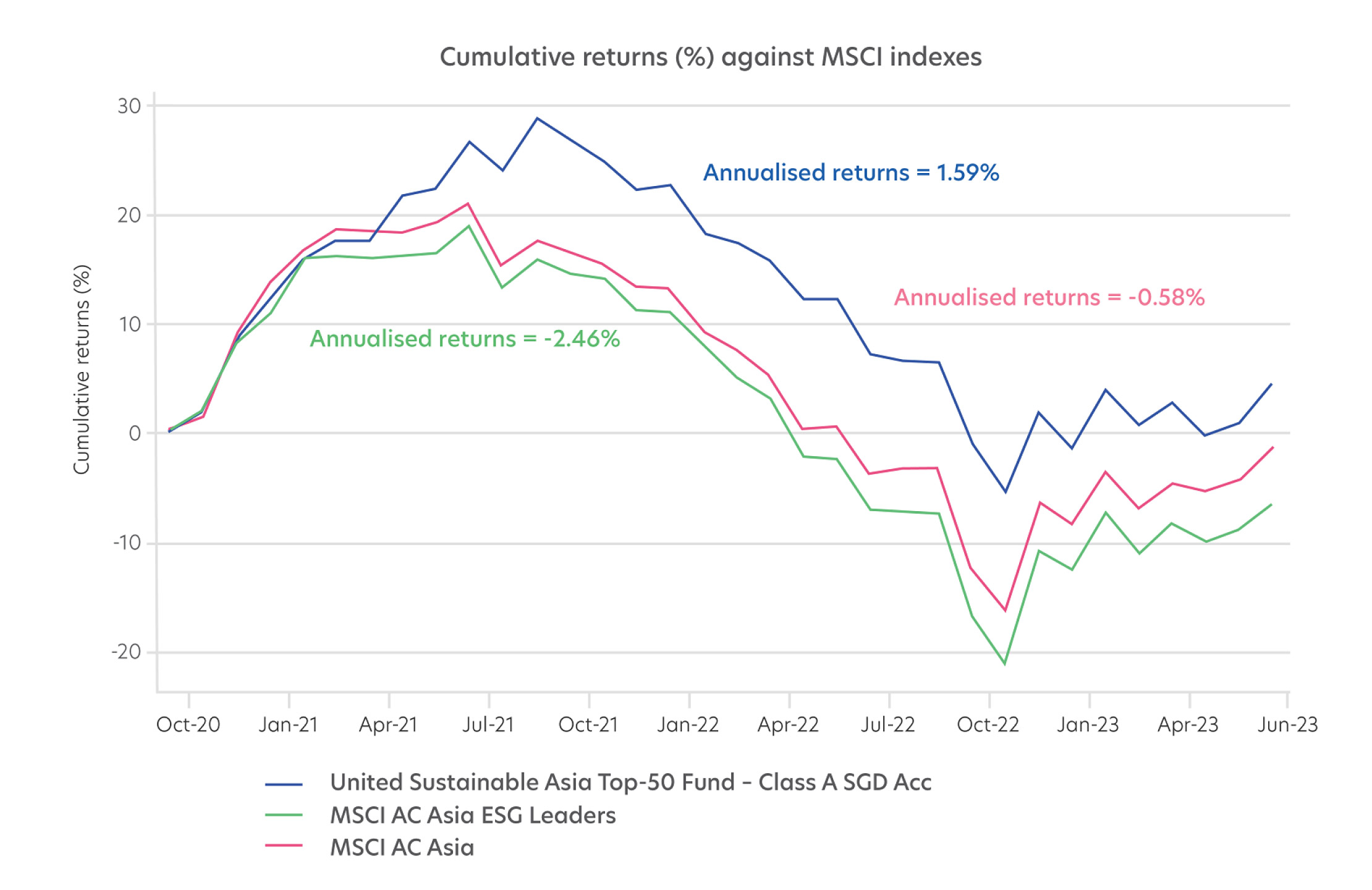Comulative returns % against MSCI indexes