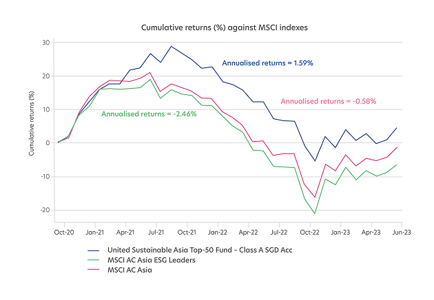 Comulative returns % against MSCI indexes