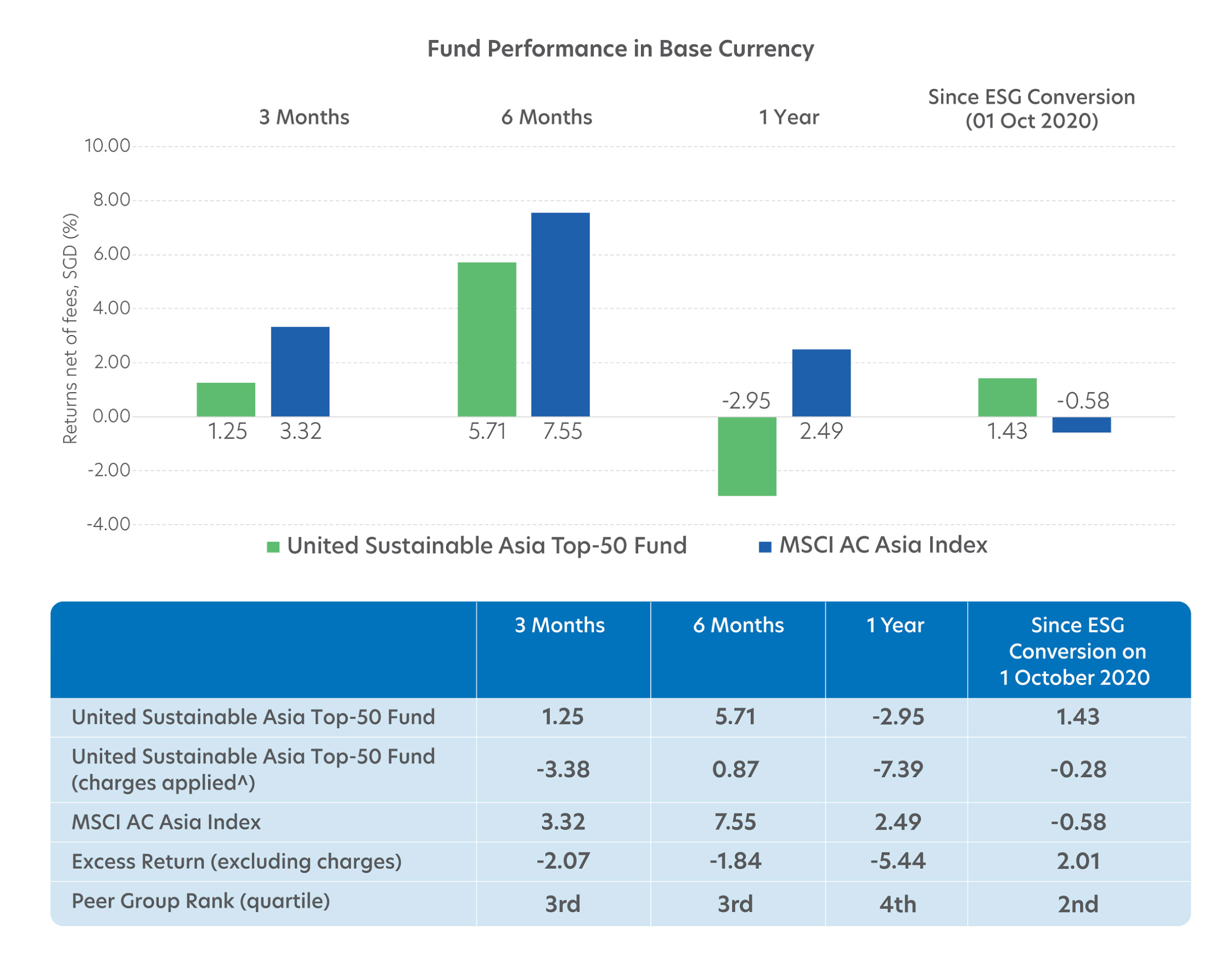 Comulative returns % against MSCI indexes
