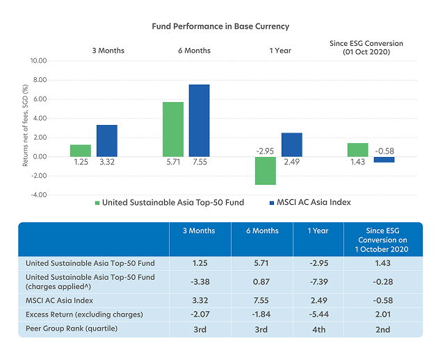 Comulative returns % against MSCI indexes