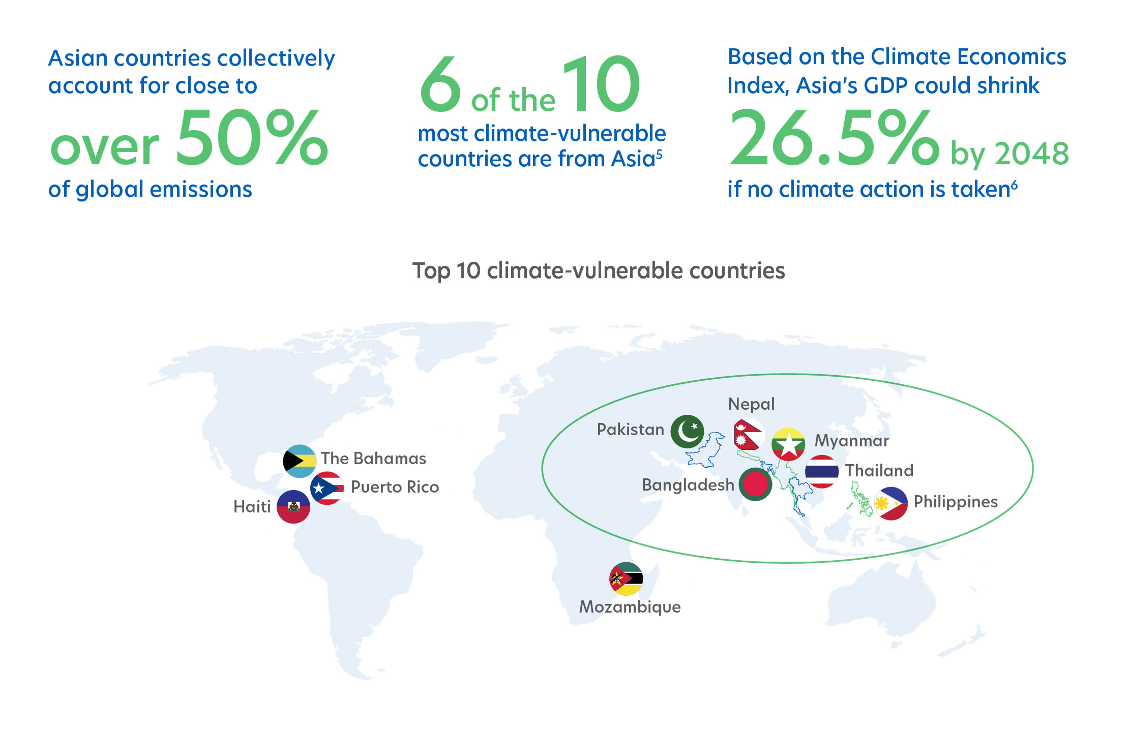 Top 10 climate-vulnerable countries