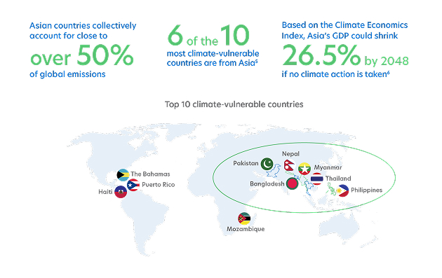 Top 10 climate-vulnerable countries
