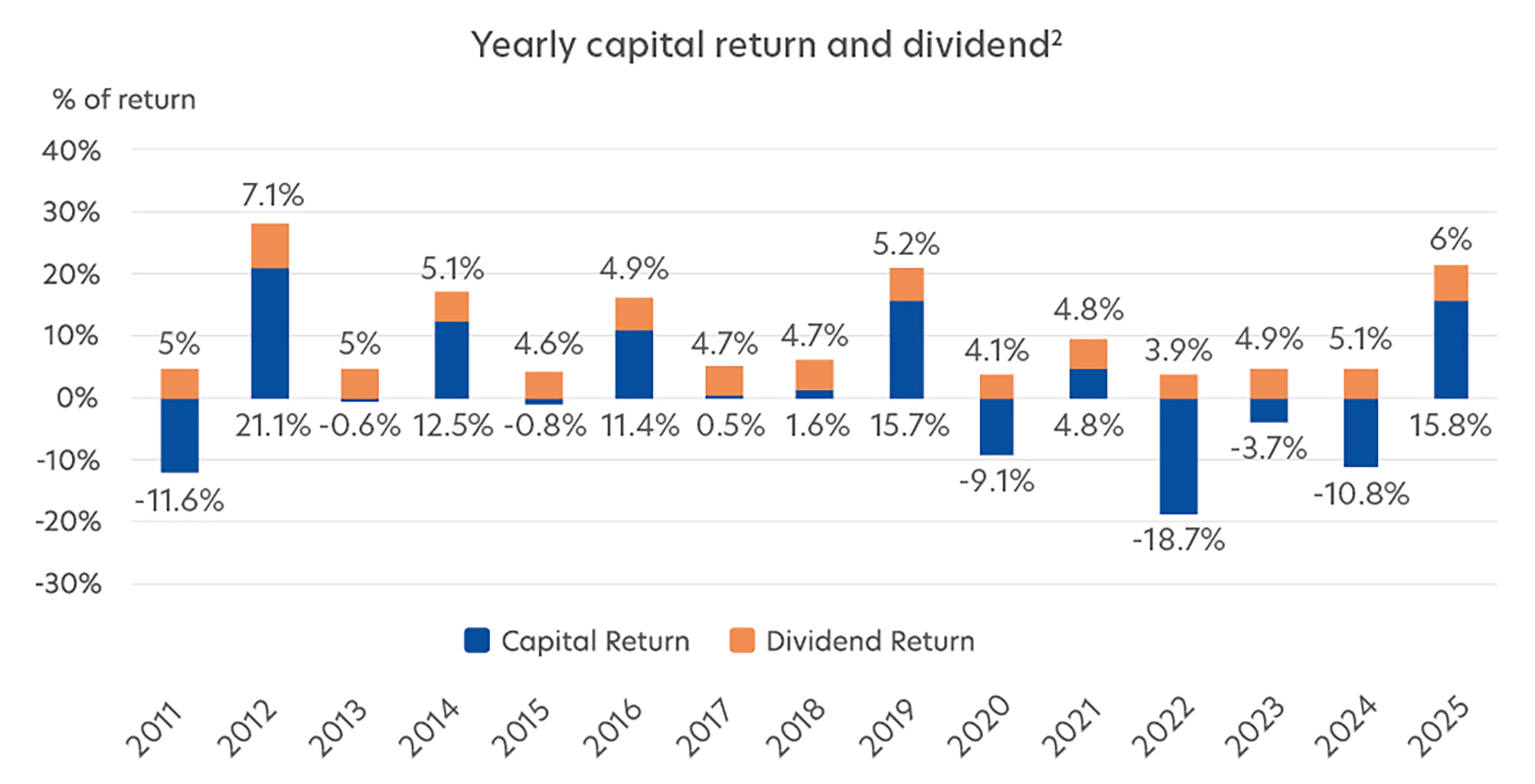 Yearly capital return and dividend