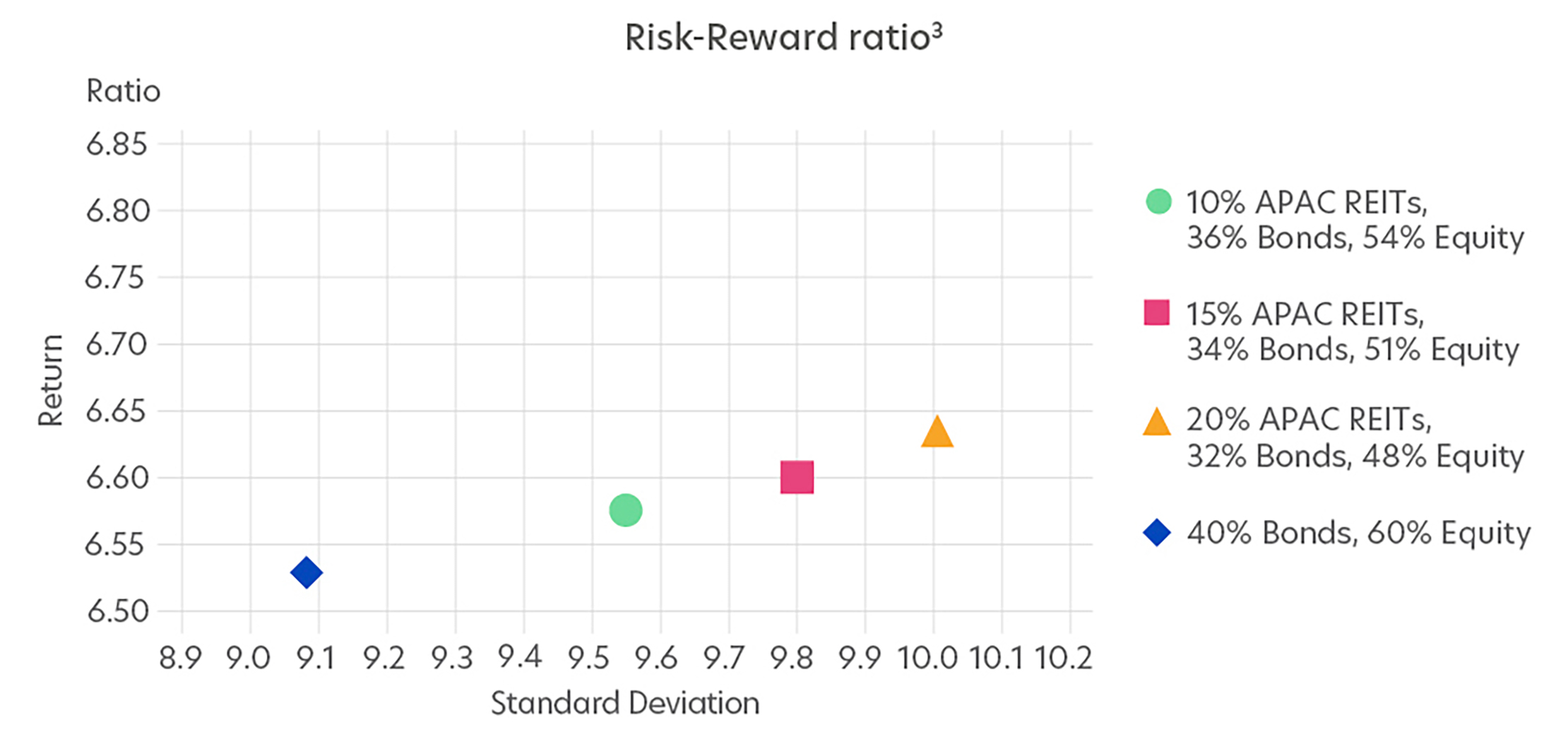 Diversification benefits