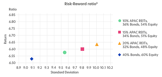 Diversification benefits