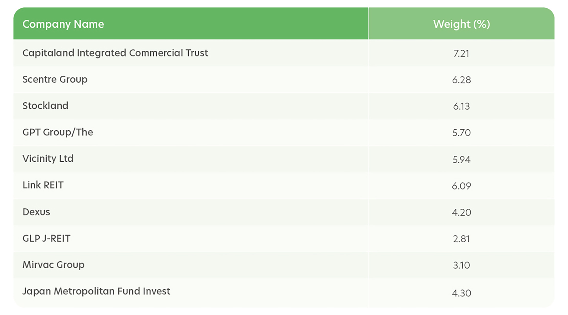 Index top 10 holdings
