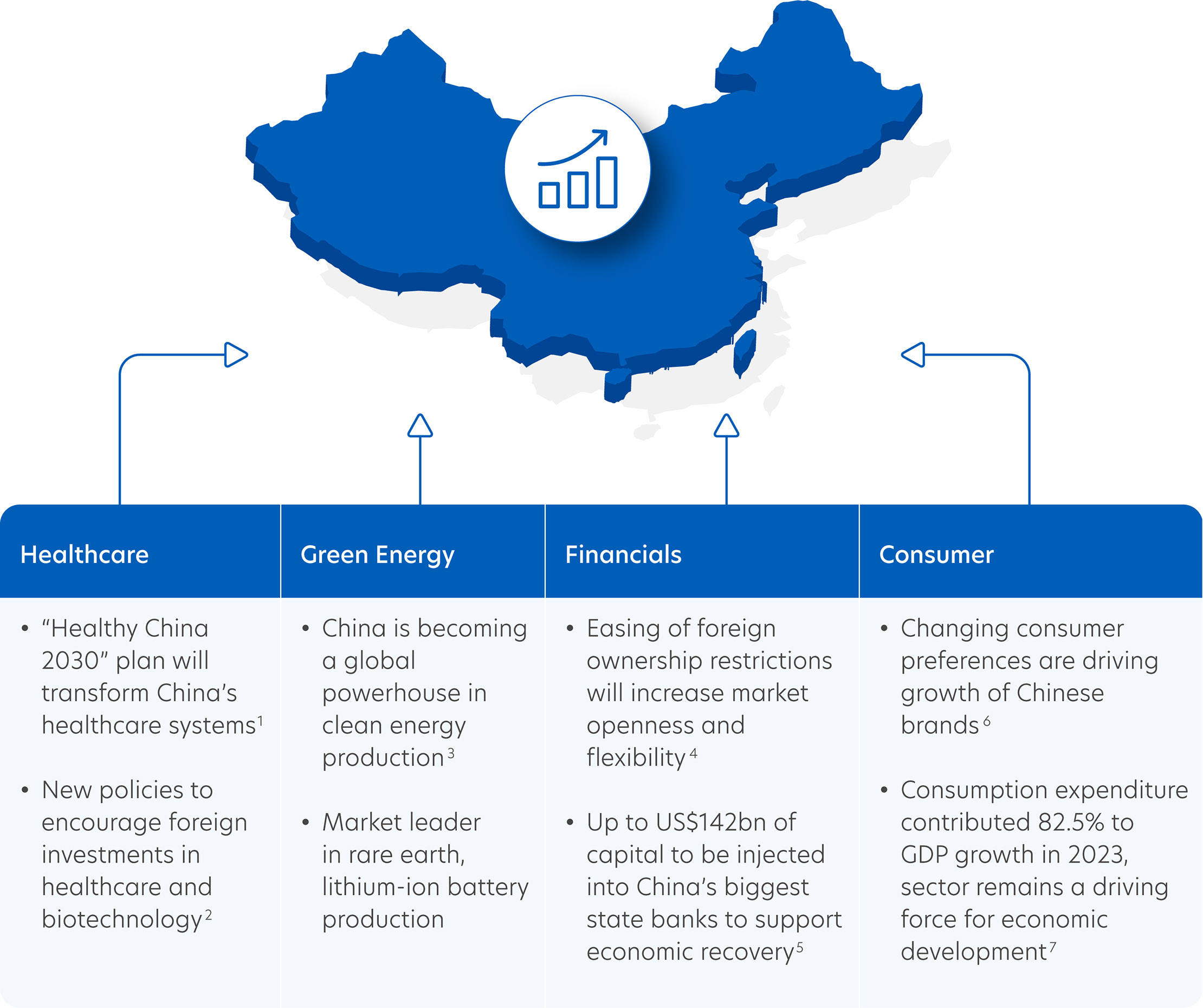 China’s economic transformation is driving growth across multiple sectors