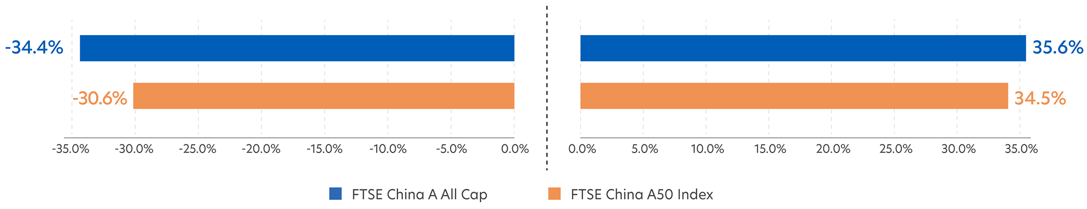 Index Performances during Chaina Market Rally 2024