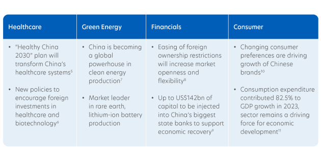 Structural growth themes shaping China’s future