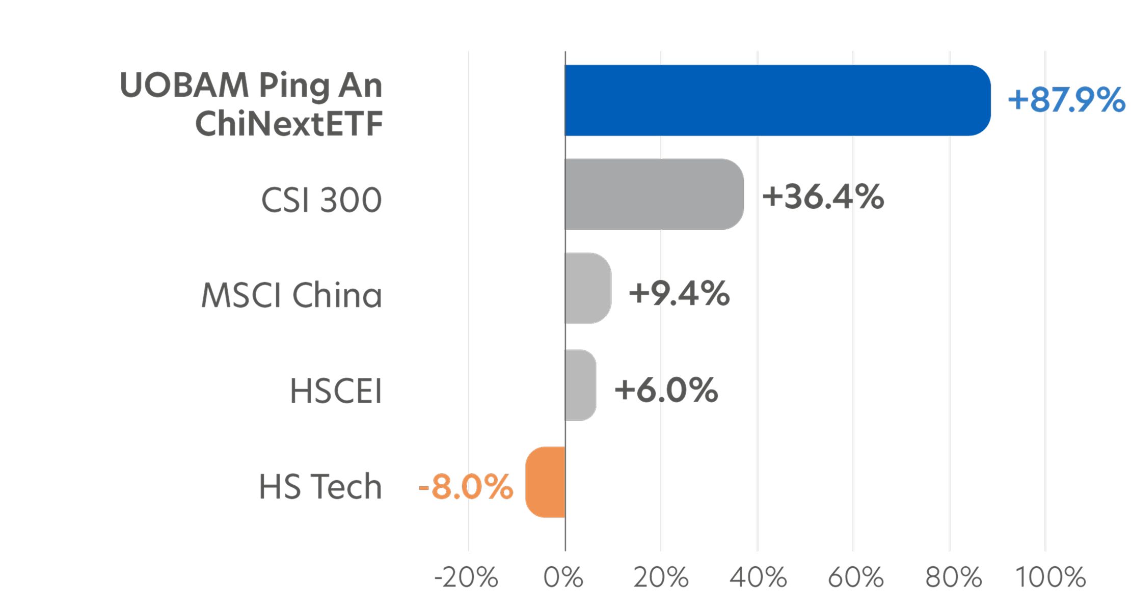 Total return (SGD) following DeepSeek’s breakthrough