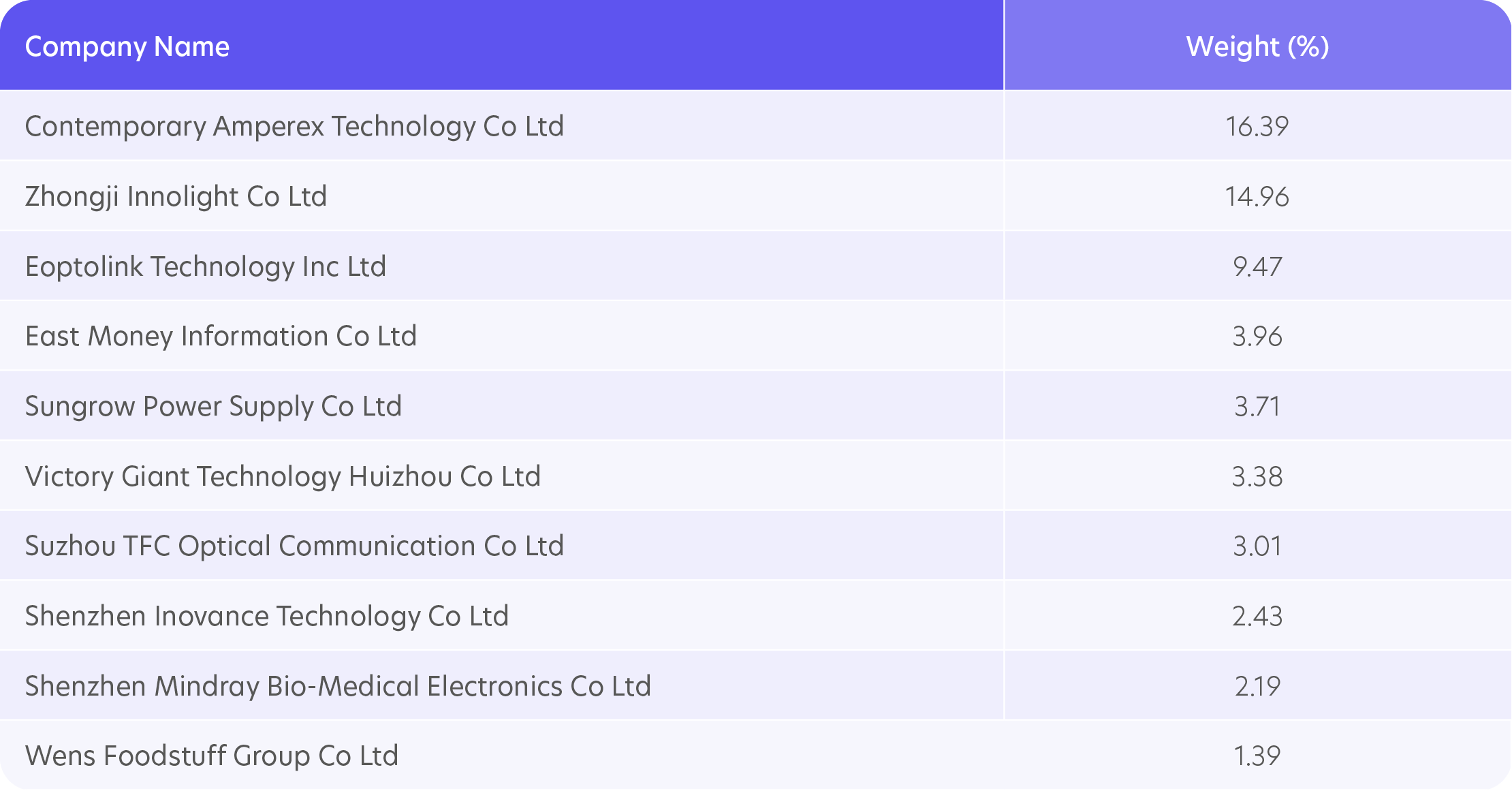 Index top 10 holdings