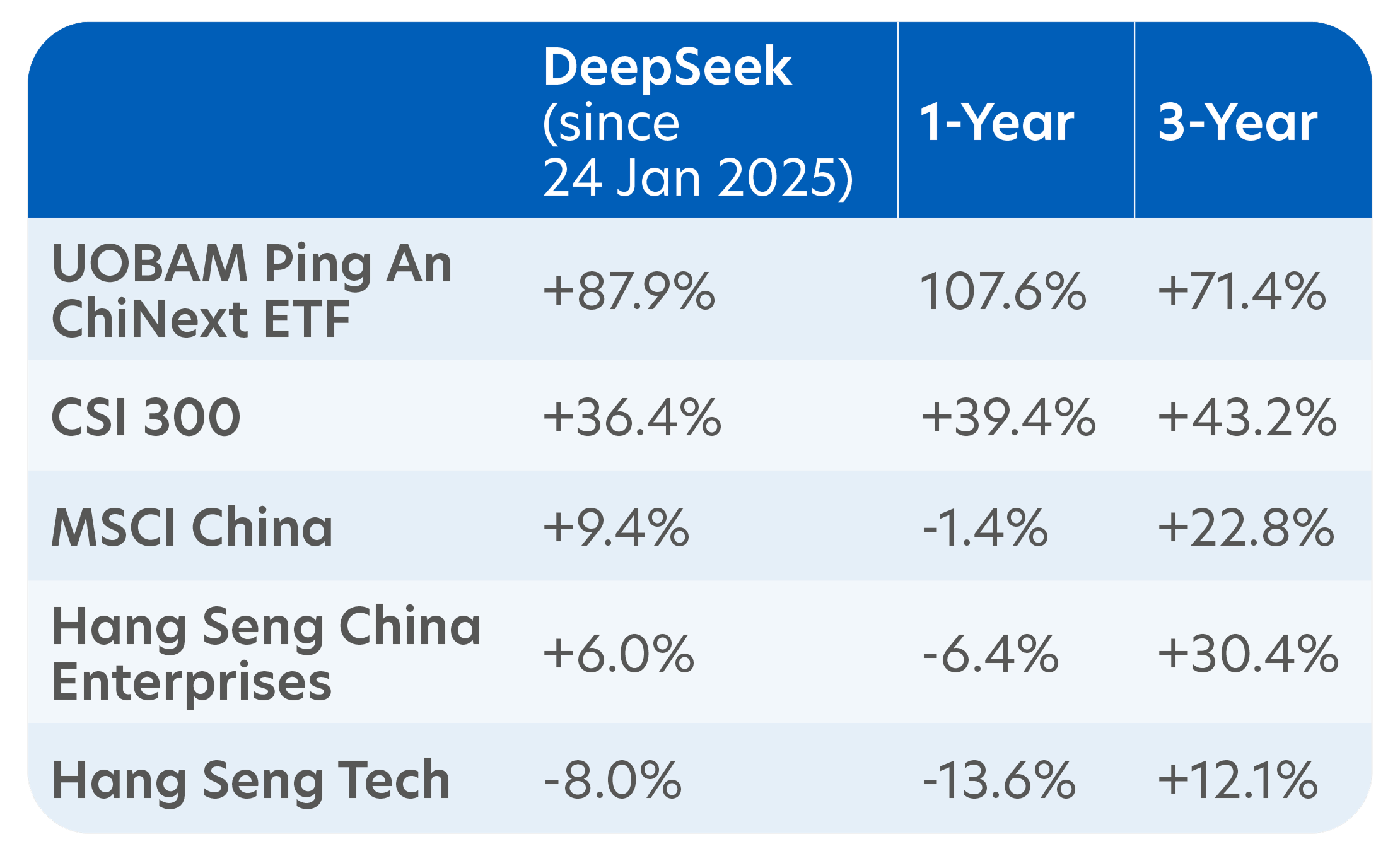 Total return (SGD) across periods