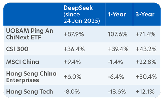 Total return (SGD) across periods