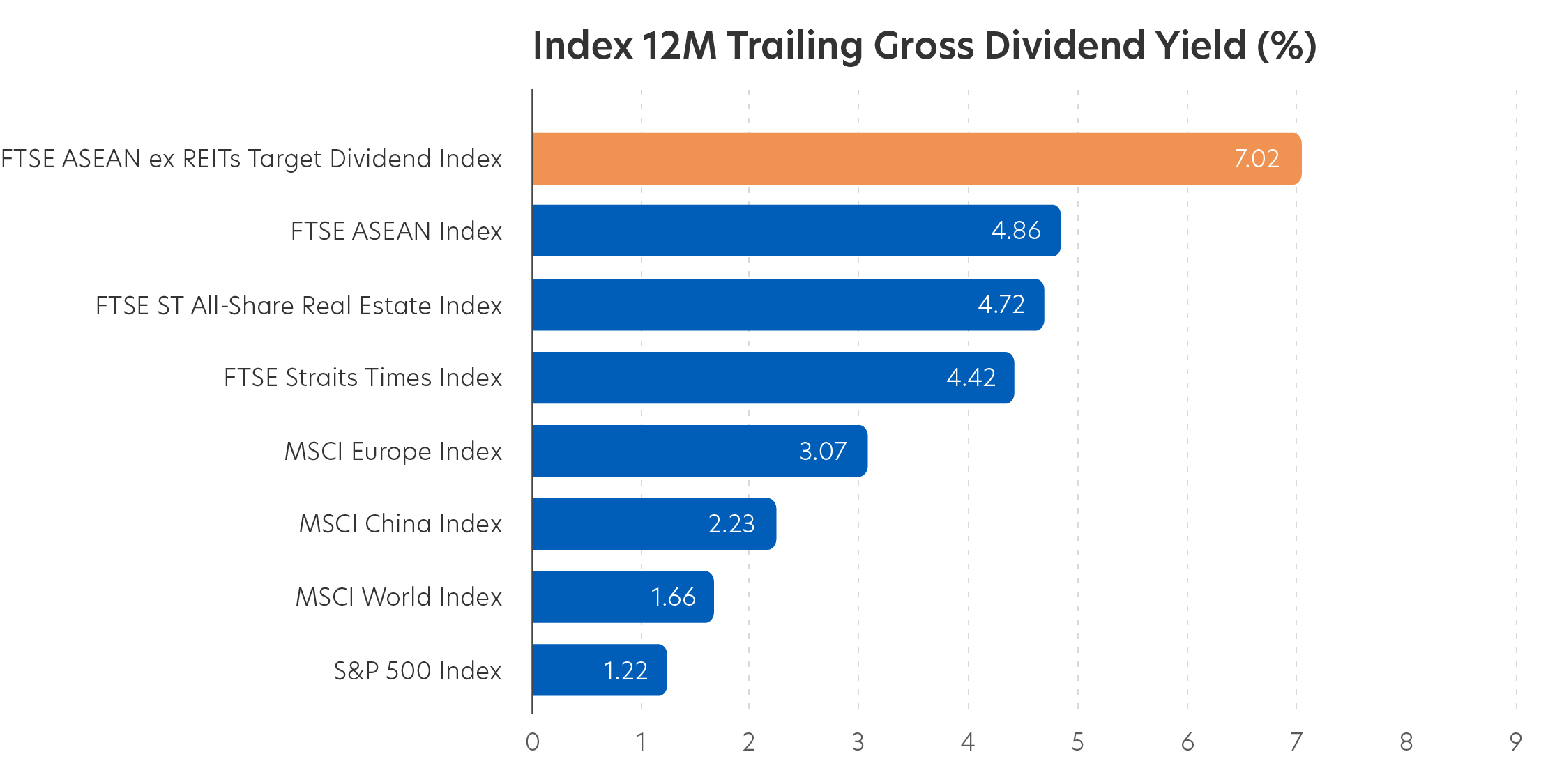 Index 12M Trailing Gross Dividend Yield (%)