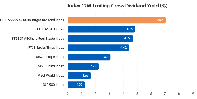 Index 12M Trailing Gross Dividend Yield (%)