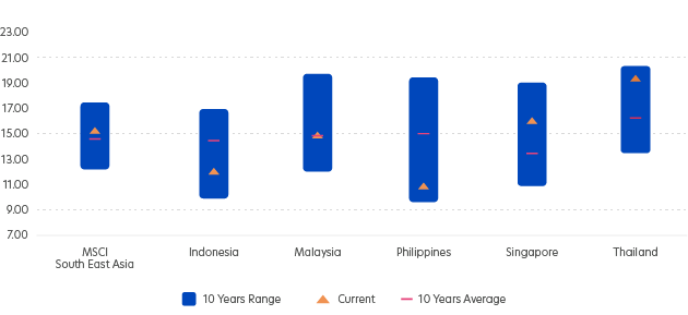 MSCI Asean Indices - 12M Forward P/E Ratio