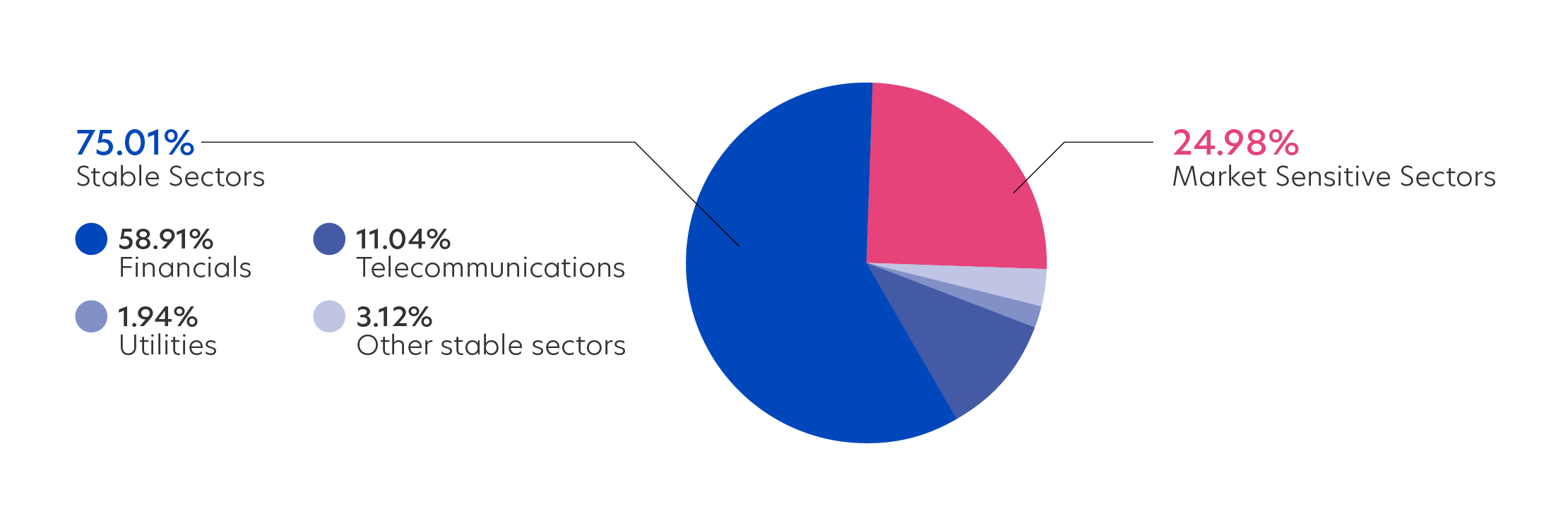 Index exposure to stable sectors