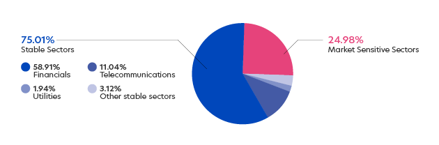 Index exposure to stable sectors