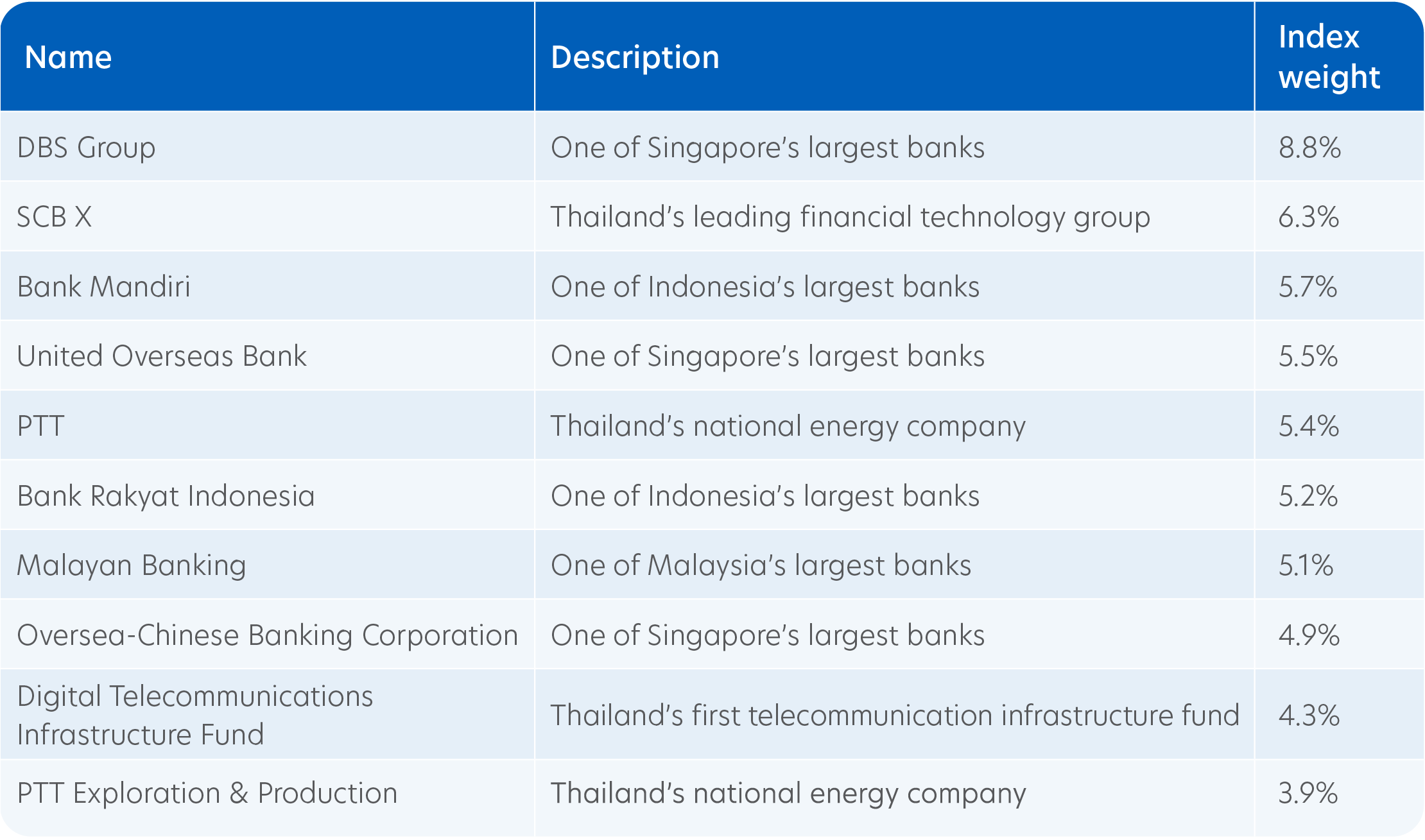 Top 10 index constituents