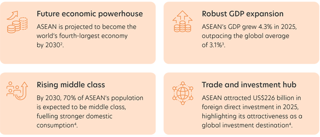 ASEAN is one of the world's fastest-growing regions