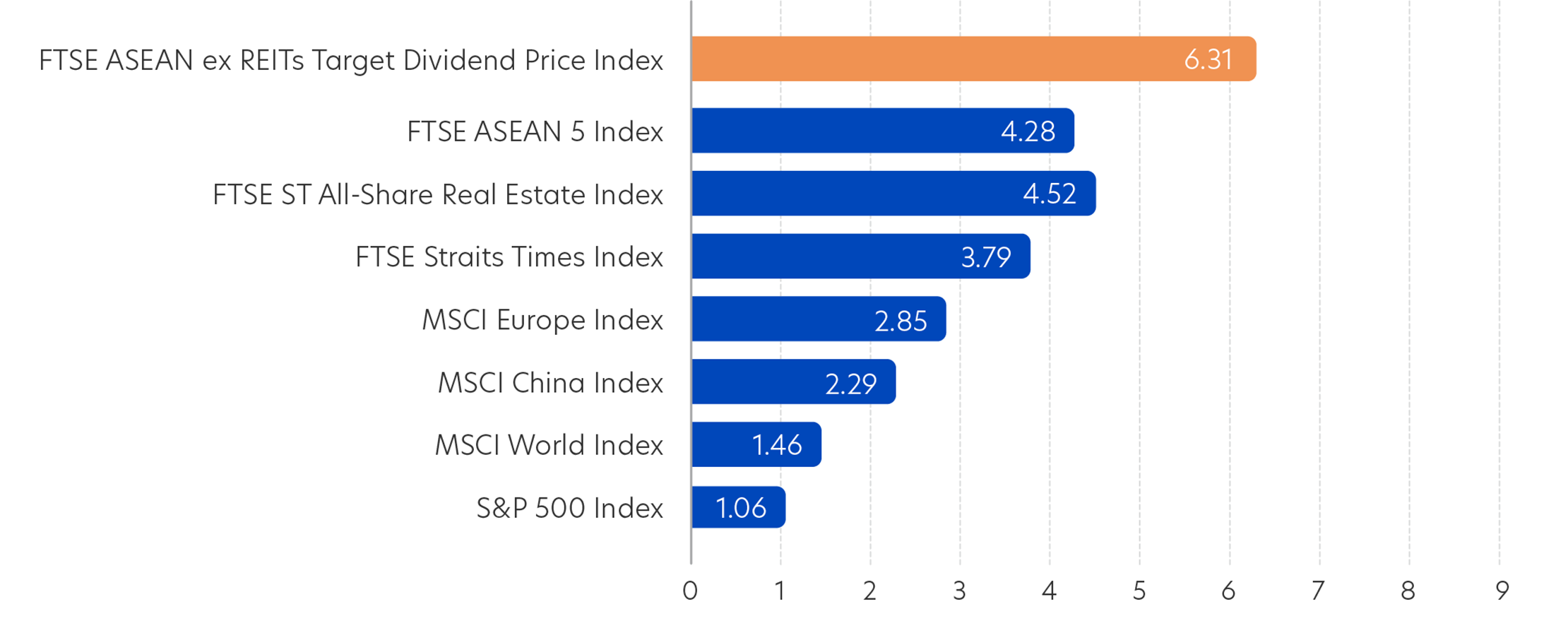 Index 12M Trailing Gross Dividend Yield (%)
