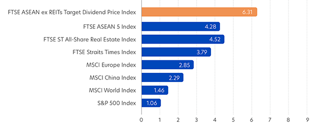Index 12M Trailing Gross Dividend Yield (%)