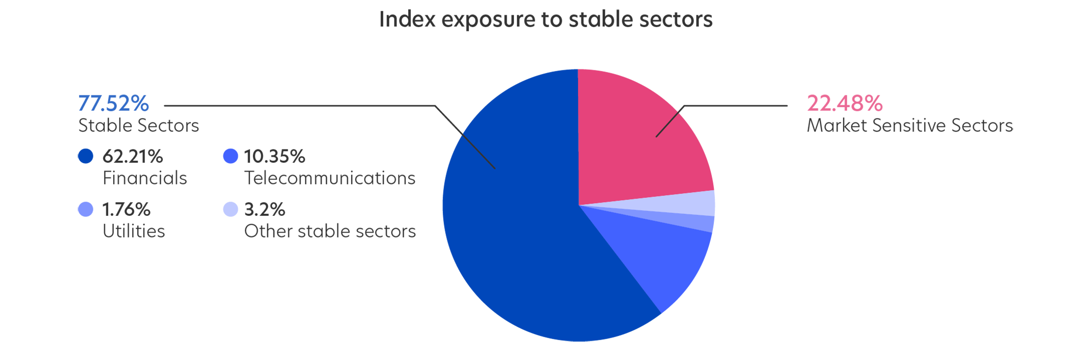 Index exposure to stable sectors