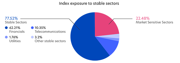 Index exposure to stable sectors