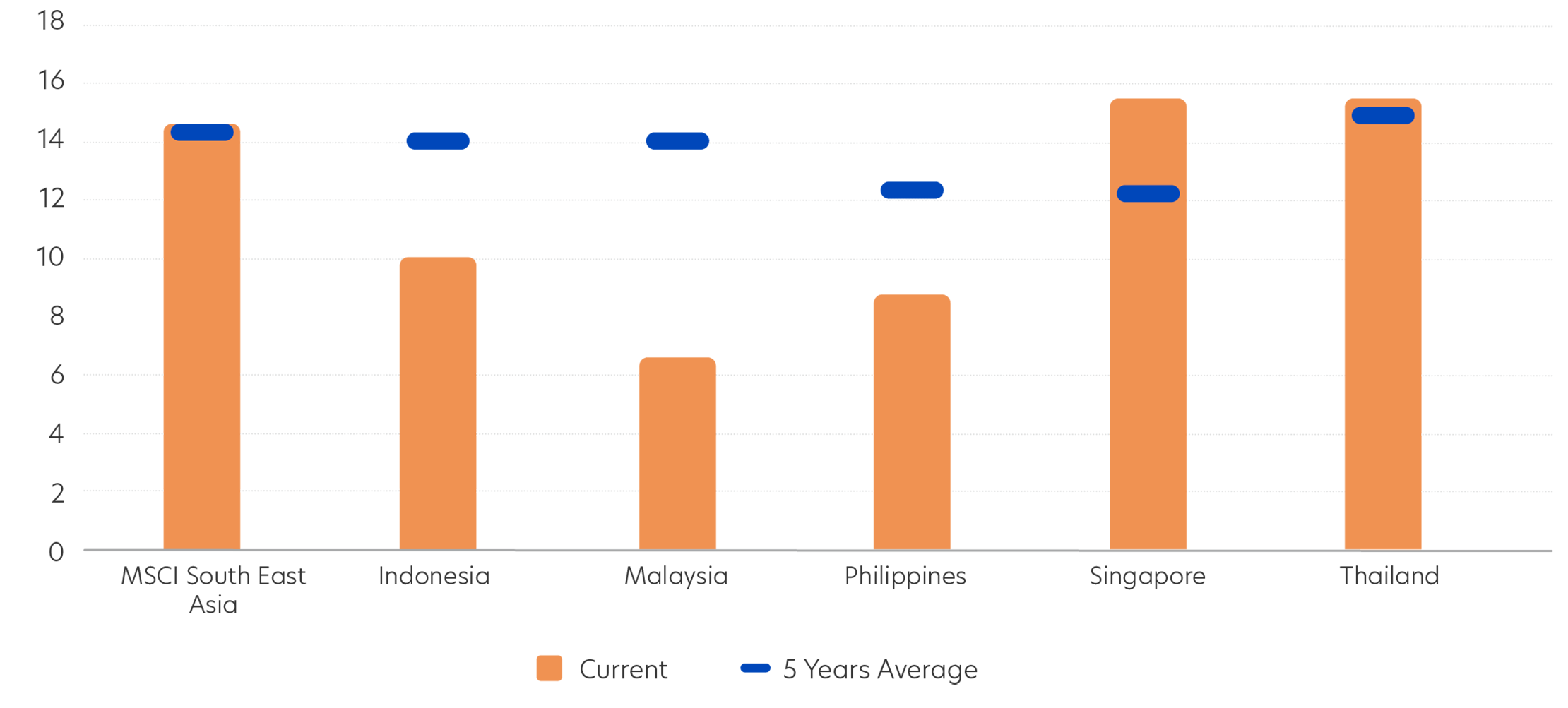 MSCI Asean Indices - 12M Forward P/E Ratio