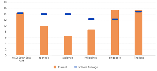 MSCI Asean Indices - 12M Forward P/E Ratio