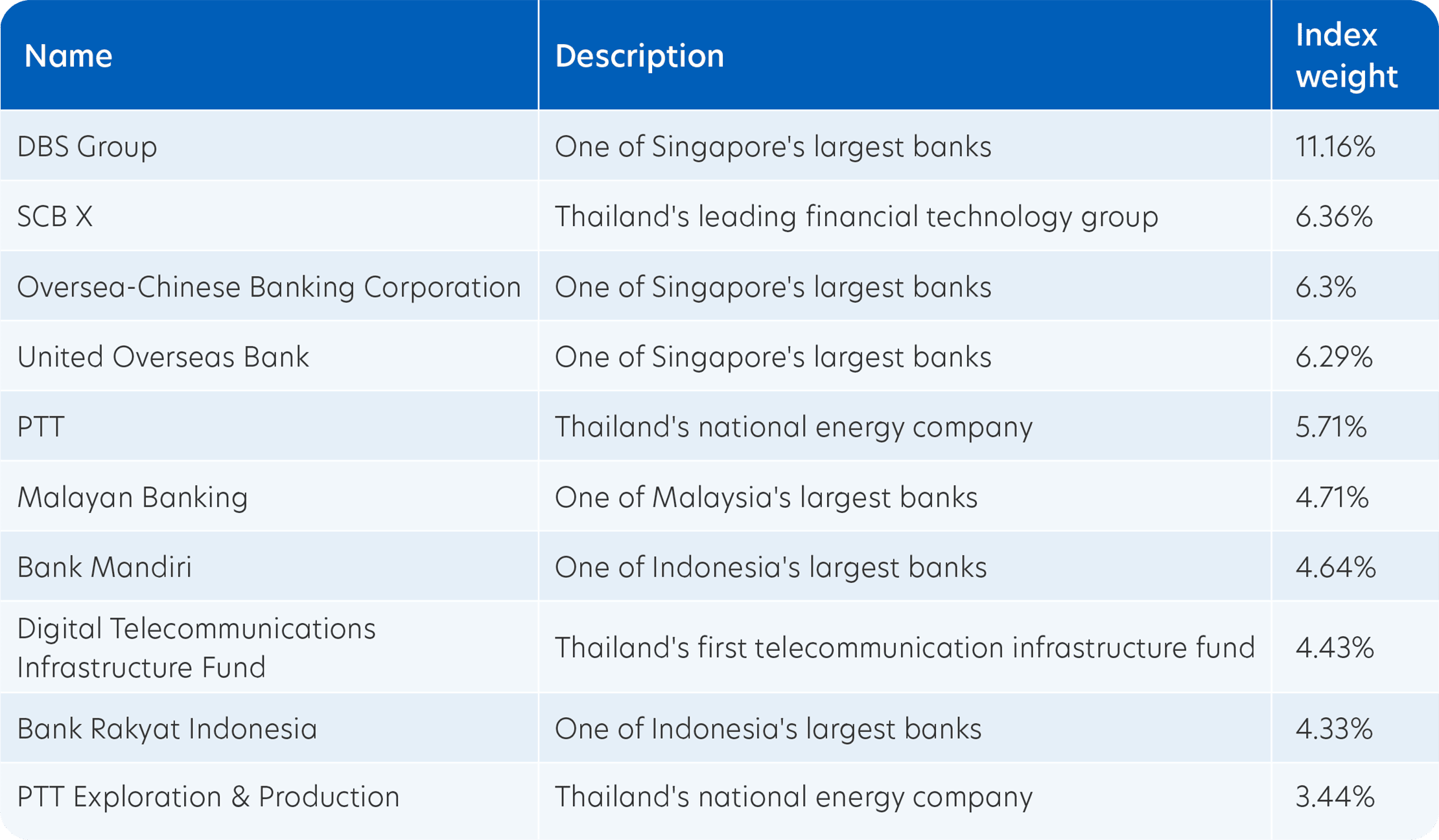 Top 10 index constituents