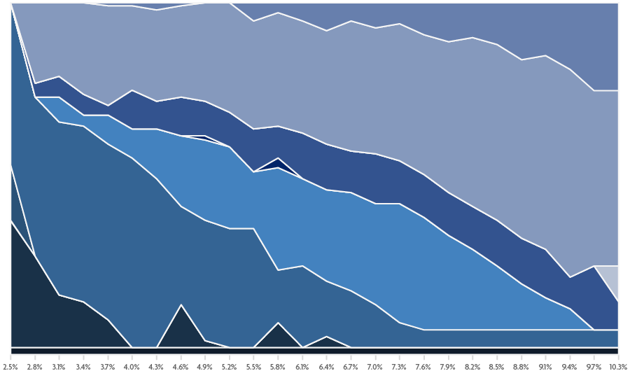 Retail Chart