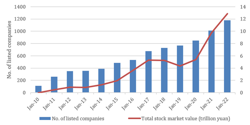 Figure 1: ChiNext Market: Number of company listings and market cap, 2010 - 2022