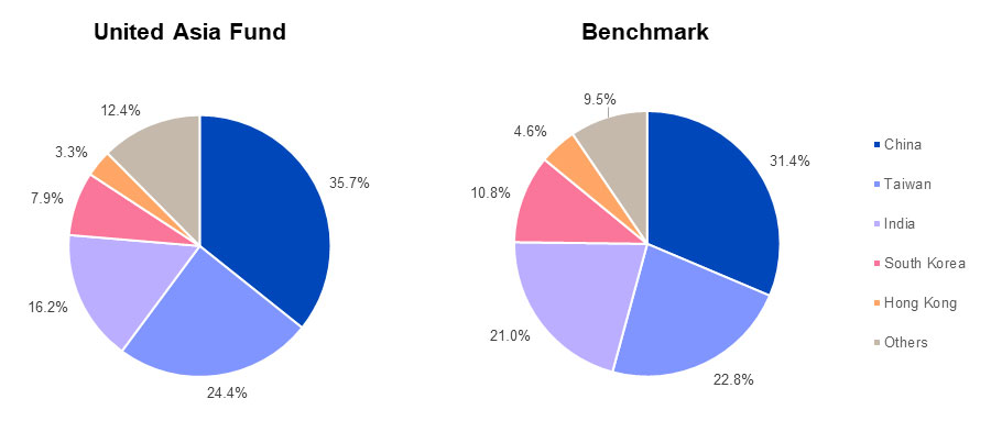 Current month rebalancing