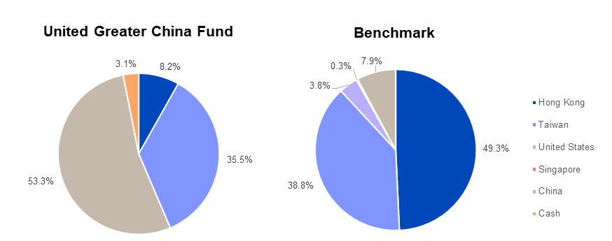 Current month rebalancing