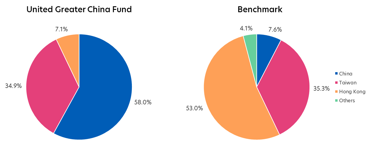 Current month rebalancing