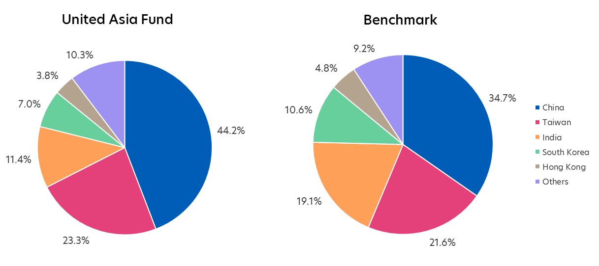 Current month rebalancing