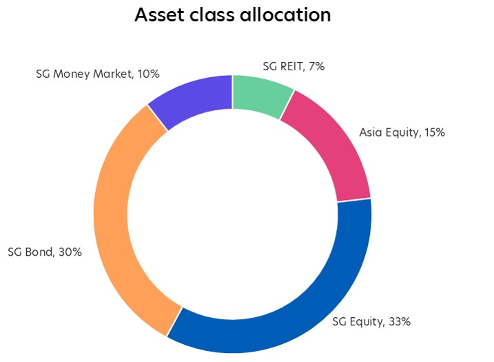 Rebalancing: Small shift from SG REITS to SG Equities