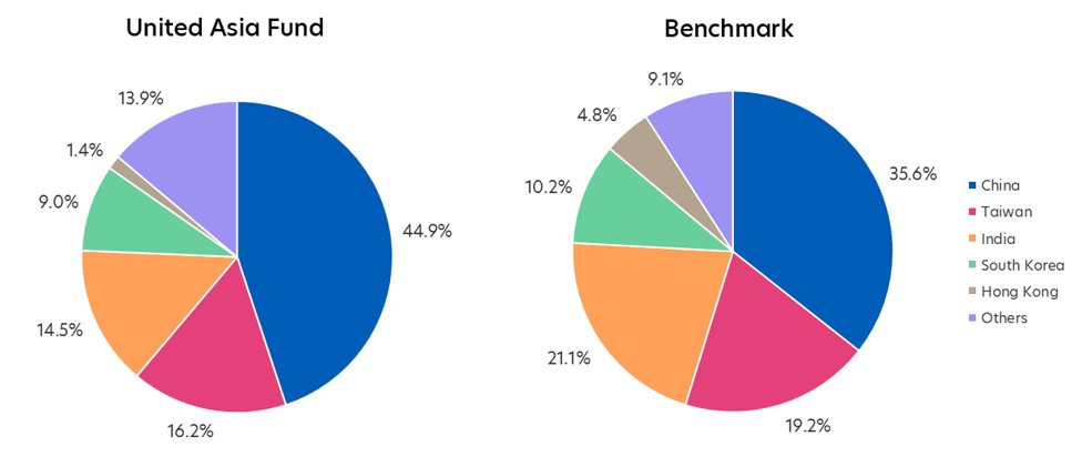Rebalancing: Higher China allocation, reduced India underweight