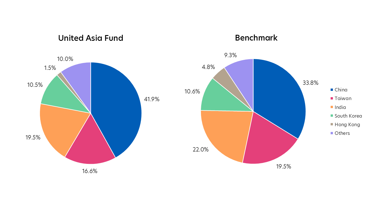 Rebalancing: We have reduced our China overweight and increased our India allocation