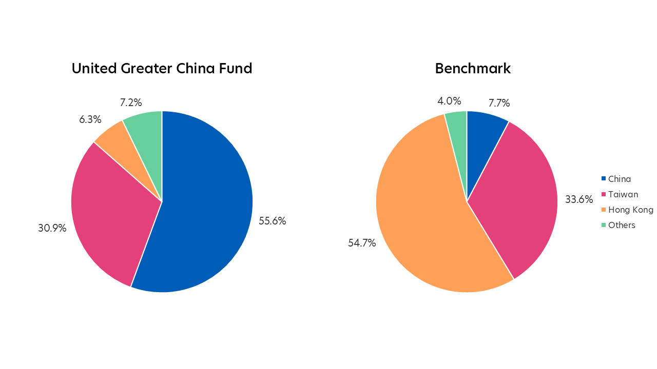 Rebalancing: We have reduced our China overweight, and increased our Taiwan allocation
