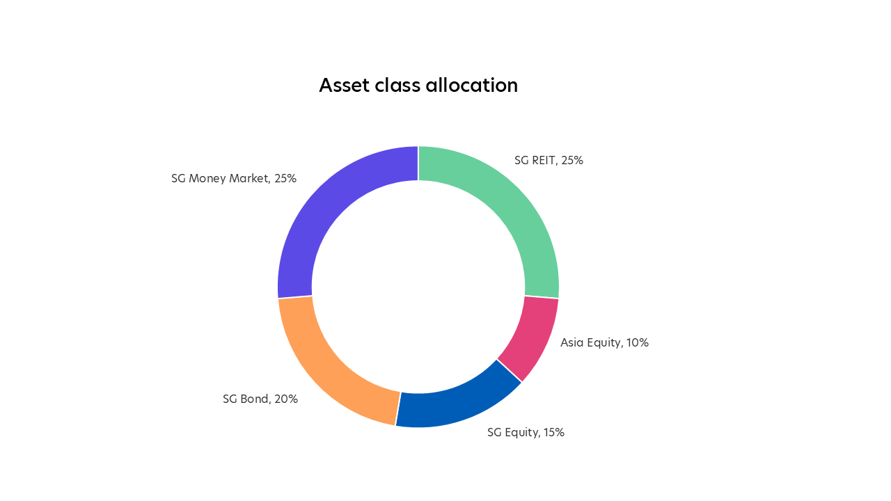 Rebalancing: We have increased our allocation to SREITs