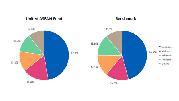 Rebalancing: Continued focus on domestic sectors