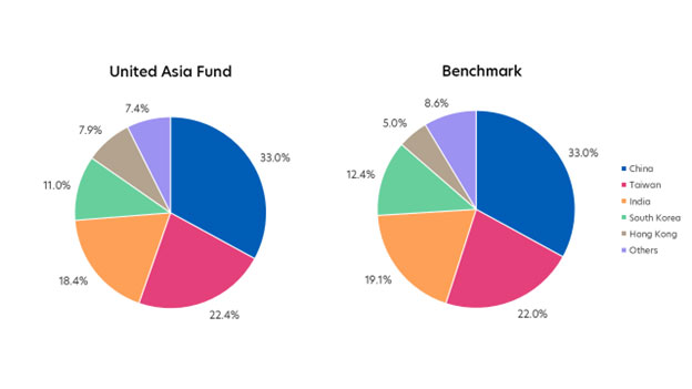 Rebalancing: Tweaks across Hong Kong, China, Taiwan