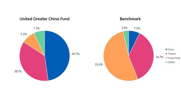Rebalancing: Tweaks across Hong Kong, China, Taiwan