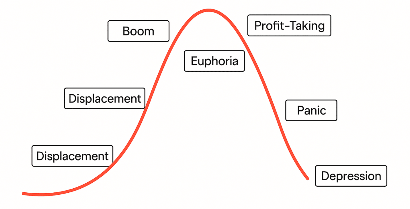Fig 1: Stages of a bubble cycle