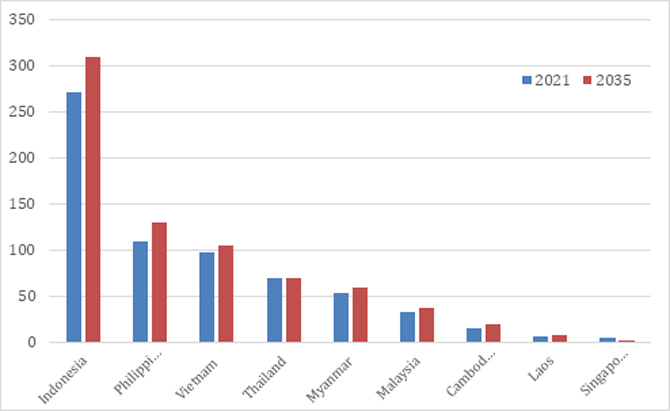 Population forecasts for the ASEAN region (in millions)