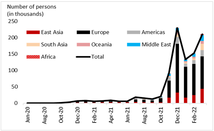 Thailand’s foreign visitor arrivals by nationality