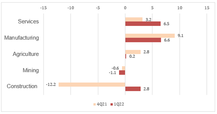 Malaysia’s sector GDP